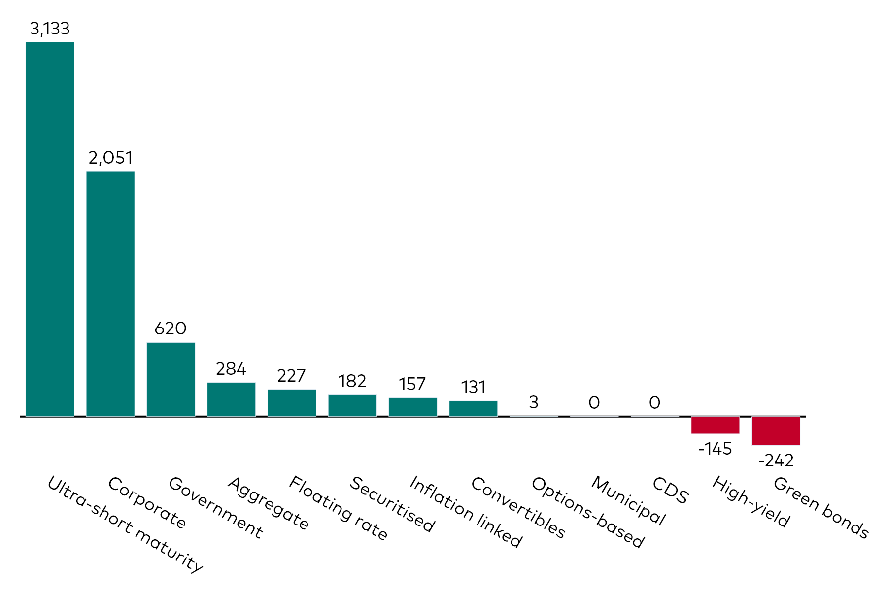 A bar chart shows fixed income ETF flows by category for the month to 30 November 2025 in millions of US dollars. A bar chart shows fixed income ETF flows by category for the month to 30 November 2025 in millions of US dollars.